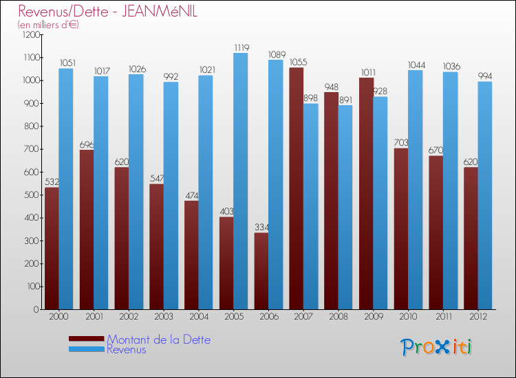 Evolution comparée de la dette et des revenus pour la commune de JEANMéNIL de 2000 à 2012 Comparaison de la dette et des revenus pour JEANMéNIL de 2000 à 2012
