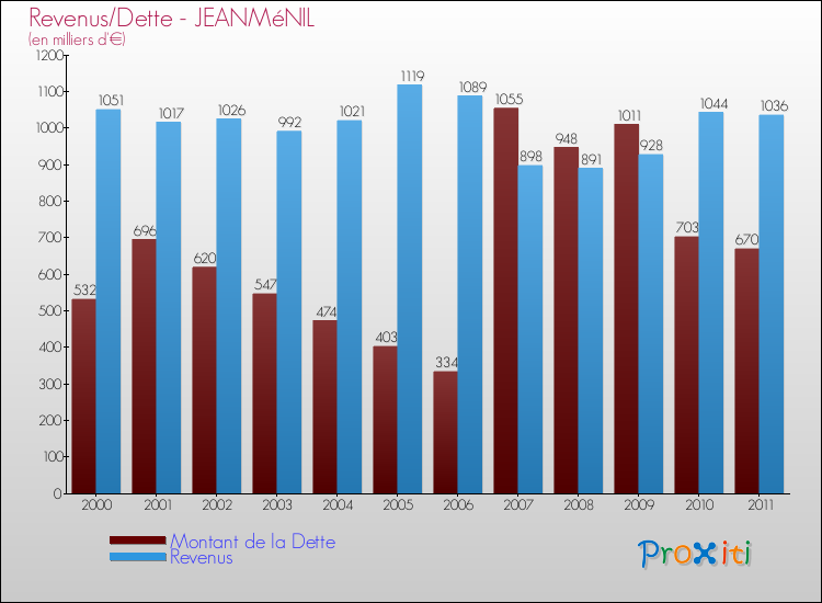 Evolution comparée de la dette et des revenus pour la commune de JEANMéNIL de 2000 à 2011 Comparaison de la dette et des revenus pour JEANMéNIL de 2000 à 2011