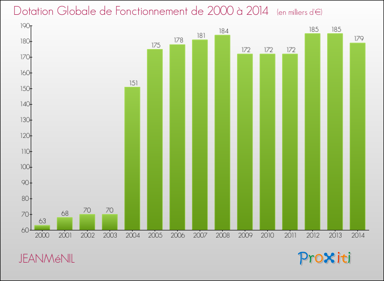 Evolution du montant de la Dotation Globale de Fonctionnement pour la commune de JEANMéNIL de 2000 à 2014 Evolution du montant de la Dotation Globale de Fonctionnement pour JEANMéNIL de 2000 à 2014