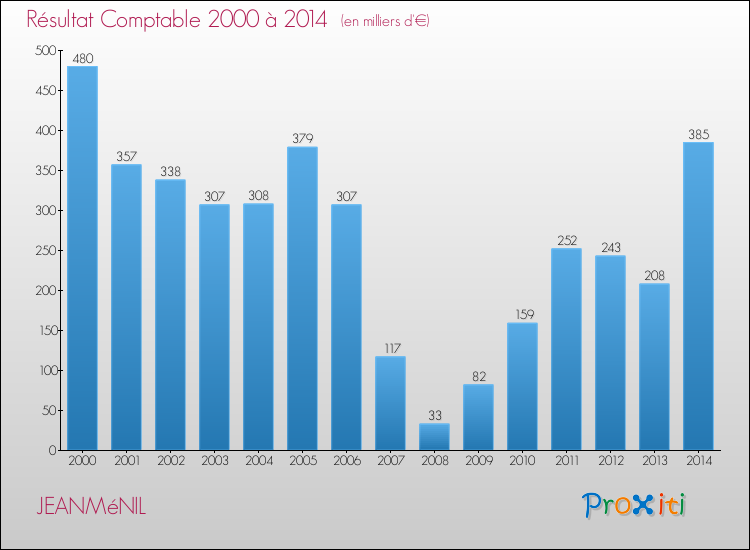 Evolution du résultat comptable pour la commune de JEANMéNIL de 2000 à 2014 Evolution du résultat comptable pour JEANMéNIL de 2000 à 2014
