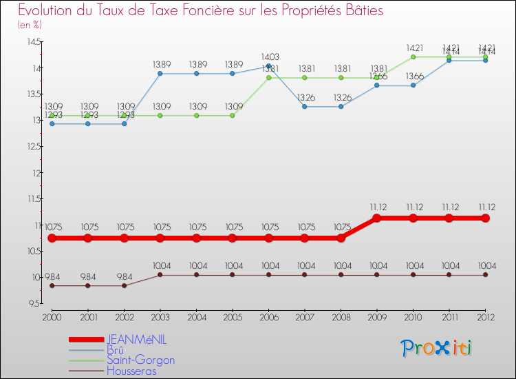 Evolution du taux de la taxe foncière sur le bati pour JEANMéNIL et les communes proches de 2000 à 2012 Comparaison des taux de taxe foncière sur le bati pour JEANMéNIL et les communes voisines de 2000 à 2012