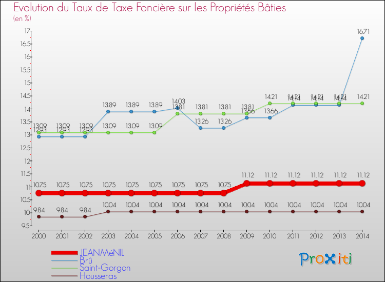Evolution du taux de la taxe foncière sur le bati pour JEANMéNIL et les communes proches de 2000 à 2014 Comparaison des taux de taxe foncière sur le bati pour JEANMéNIL et les communes voisines de 2000 à 2014