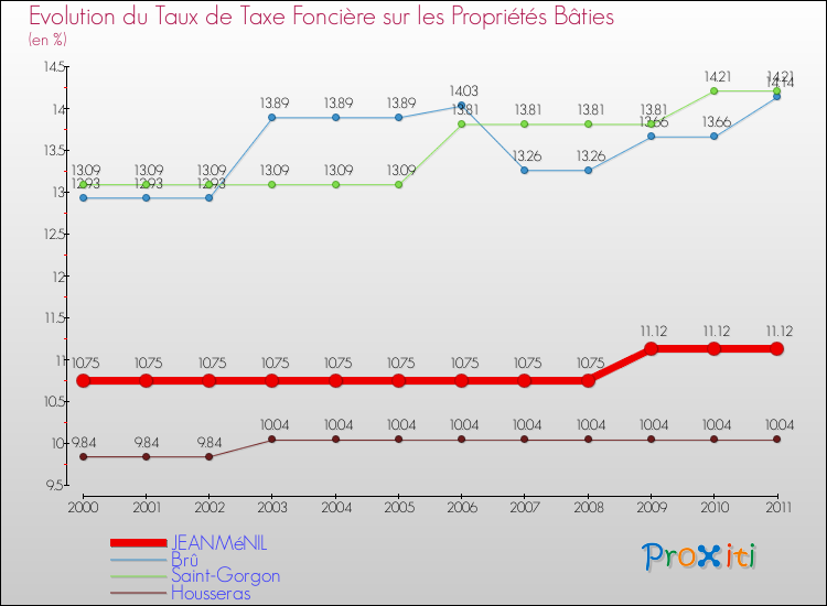 Evolution du taux de la taxe foncière sur le bati pour JEANMéNIL et les communes proches Comparaison des taux de taxe foncière sur le bati pour JEANMéNIL et les communes voisines