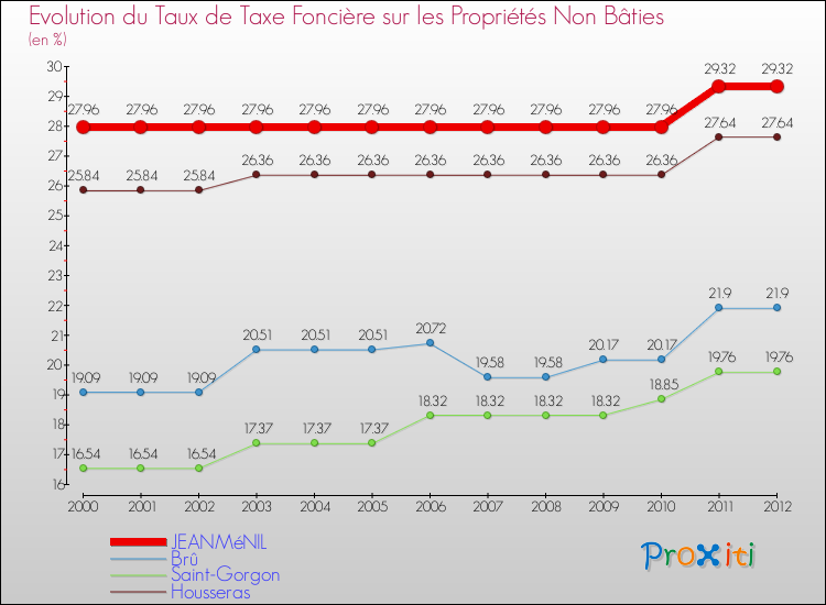 Evolution du taux de la taxe foncière sur les immeubles et terrains non batis pour JEANMéNIL et les communes proches de 2000 à 2012 Comparaison des taux de la taxe foncière sur les immeubles et terrains non batis pour JEANMéNIL et les communes voisines de 2000 à 2012