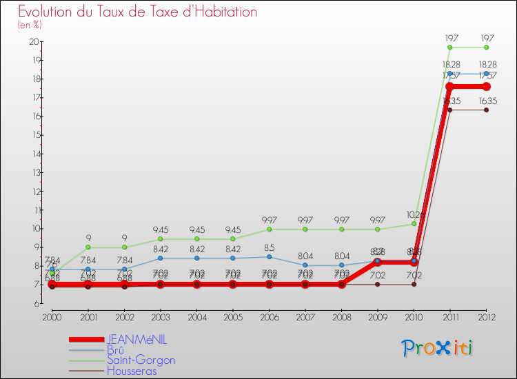 Evolution du taux de la taxe d'habitation pour JEANMéNIL et les communes proches Comparaison des taux de la taxe d'habitation pour JEANMéNIL et les communes voisines