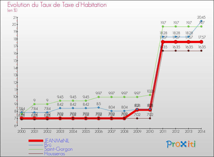 Evolution du taux de la taxe d'habitation pour JEANMéNIL et les communes proches de 2000 à 2014 Comparaison des taux de la taxe d'habitation pour JEANMéNIL et les communes voisines de 2000 à 2014