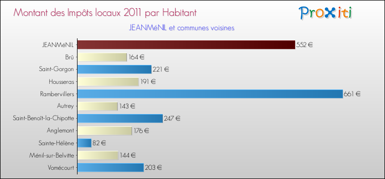 Montant des impôts locaux par Habitant pour JEANMéNIL et les communes proches Comparaison des impôts locaux par habitant pour JEANMéNIL et les communes voisines