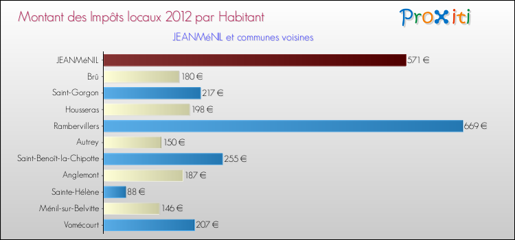 Montant des impôts locaux par Habitant pour JEANMéNIL et les communes proches Comparaison des impôts locaux par habitant pour JEANMéNIL et les communes voisines