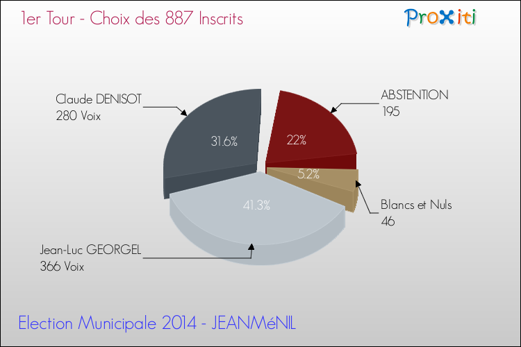 Résultats par rapport aux inscrits au 1er Tour des Elections Municipales 2014 de la commune de JEANMéNIL Elections Municipales 2014 - Résultats par rapport aux inscrits au 1er Tour pour la commune de JEANMéNIL