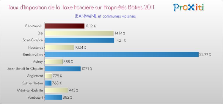 Taux d'imposition de la taxe foncière sur le bati 2011 pour JEANMéNIL et les communes proches Comparaison des taux d'imposition de la taxe foncière sur le bati 2011 pour JEANMéNIL et les communes voisines