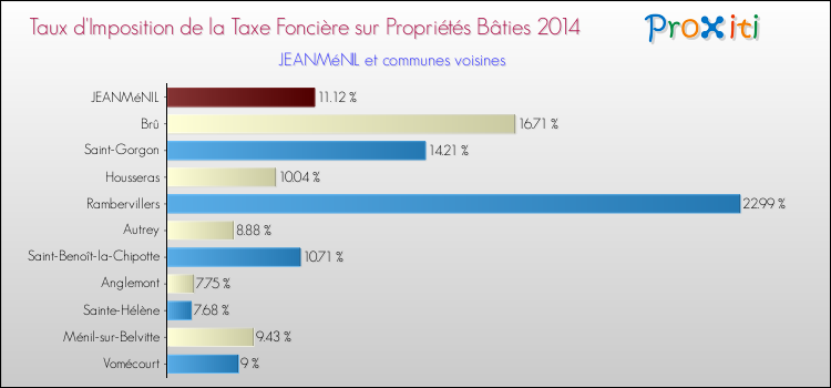 Taux d'imposition de la taxe foncière sur le bati 2014 pour JEANMéNIL et les communes proches Comparaison des taux d'imposition de la taxe foncière sur le bati 2014 pour JEANMéNIL et les communes voisines