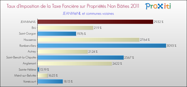Taux d'imposition de la taxe foncière sur les immeubles et terrains non batis 2011 pour JEANMéNIL et les communes proches Comparaison des taux d'imposition de la taxe foncière sur les immeubles et terrains non batis 2011 pour JEANMéNIL et les communes voisines