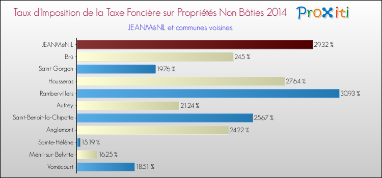 Taux d'imposition de la taxe foncière sur les immeubles et terrains non batis 2014 pour JEANMéNIL et les communes proches Comparaison des taux d'imposition de la taxe foncière sur les immeubles et terrains non batis 2014 pour JEANMéNIL et les communes voisines