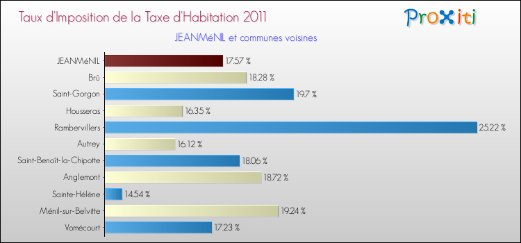 Taux d'imposition de la taxe d'habitation 2011 pour JEANMéNIL et les communes proches Comparaison des taux d'imposition de la taxe d'habitation 2011 pour JEANMéNIL et les communes voisines