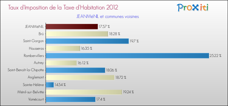 Taux d'imposition de la taxe d'habitation 2012 pour JEANMéNIL et les communes proches Comparaison des taux d'imposition de la taxe d'habitation 2012 pour JEANMéNIL et les communes voisines