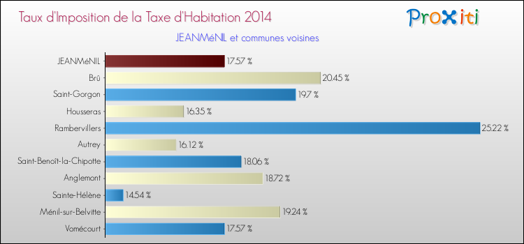Taux d'imposition de la taxe d'habitation 2014 pour JEANMéNIL et les communes proches Comparaison des taux d'imposition de la taxe d'habitation 2014 pour JEANMéNIL et les communes voisines