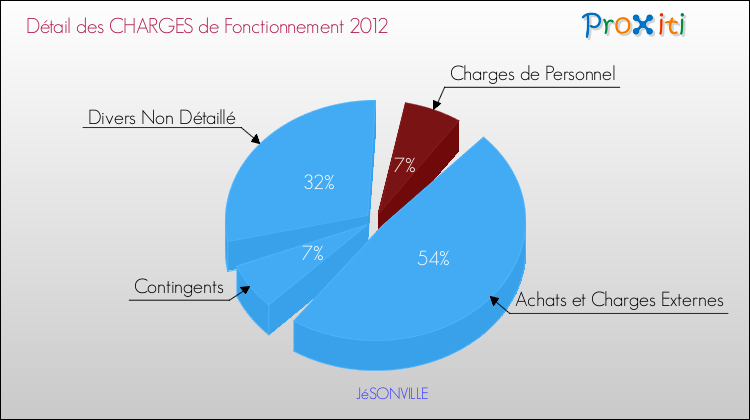 Décomposition des Charges de Fonctionnement 2012 de la commune de JéSONVILLE Charges de Fonctionnement 2012 pour la commune de JéSONVILLE