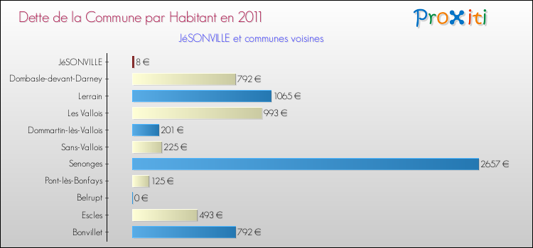 Dette par habitant de la commune en 2011 pour JéSONVILLE et les communes proches Comparaison de la dette par habitant de la commune en 2011 pour JéSONVILLE et les communes voisines