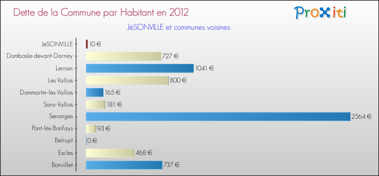 Dette par habitant de la commune en 2012 pour JéSONVILLE et les communes proches Comparaison de la dette par habitant de la commune en 2012 pour JéSONVILLE et les communes voisines