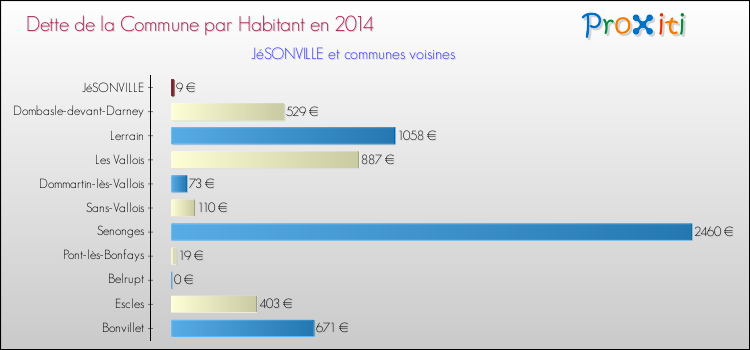Dette par habitant de la commune en 2014 pour JéSONVILLE et les communes proches Comparaison de la dette par habitant de la commune en 2014 pour JéSONVILLE et les communes voisines