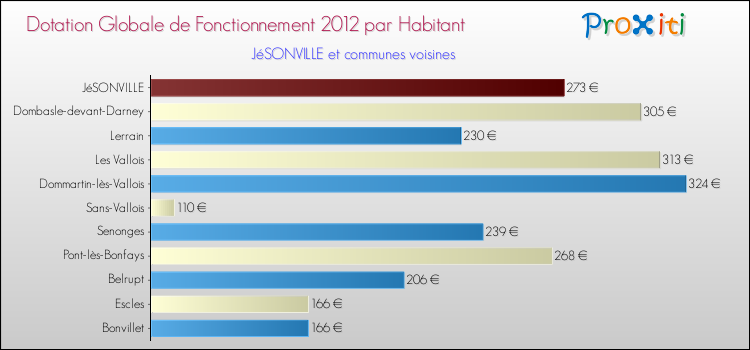 Montant des dotations globales de fonctionnement DGF par Habitant pour JéSONVILLE et les communes proches Comparaison des des dotations globales de fonctionnement DGF par habitant pour JéSONVILLE et les communes voisines