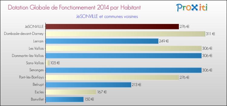 Montant des dotations globales de fonctionnement DGF par Habitant pour JéSONVILLE et les communes proches en 2014. Comparaison des des dotations globales de fonctionnement DGF par habitant pour JéSONVILLE et les communes voisines en 2014.