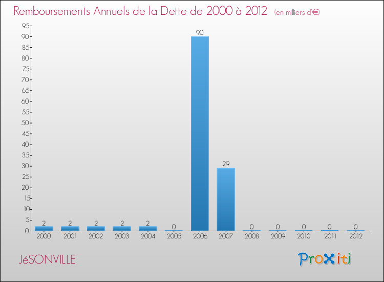Evolution de l'annuité de la dette pour la commune de JéSONVILLE de 2000 à 2012 Annuités de la dette pour JéSONVILLE de 2000 à 2012