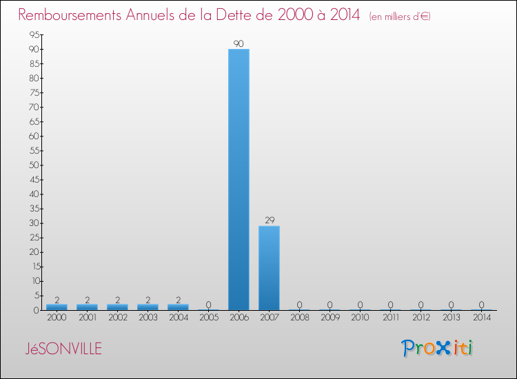 Evolution de l'annuité de la dette pour la commune de JéSONVILLE de 2000 à 2014 Annuités de la dette pour JéSONVILLE de 2000 à 2014