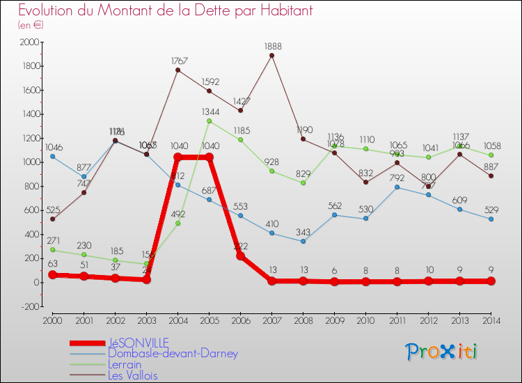 Evolution de la dette par habitant pour la commune de JéSONVILLE et les communes proches de 2000 à 2014 Comparaison de la dette par habitant pour JéSONVILLE et les communes voisines de 2000 à 2014