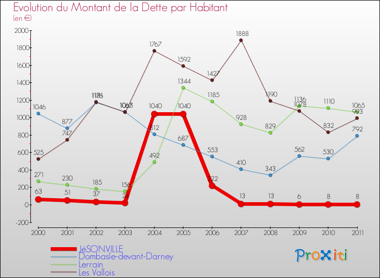 Evolution de la dette par habitant pour la commune de JéSONVILLE et les communes proches Comparaison de la dette par habitant pour JéSONVILLE et les communes voisines