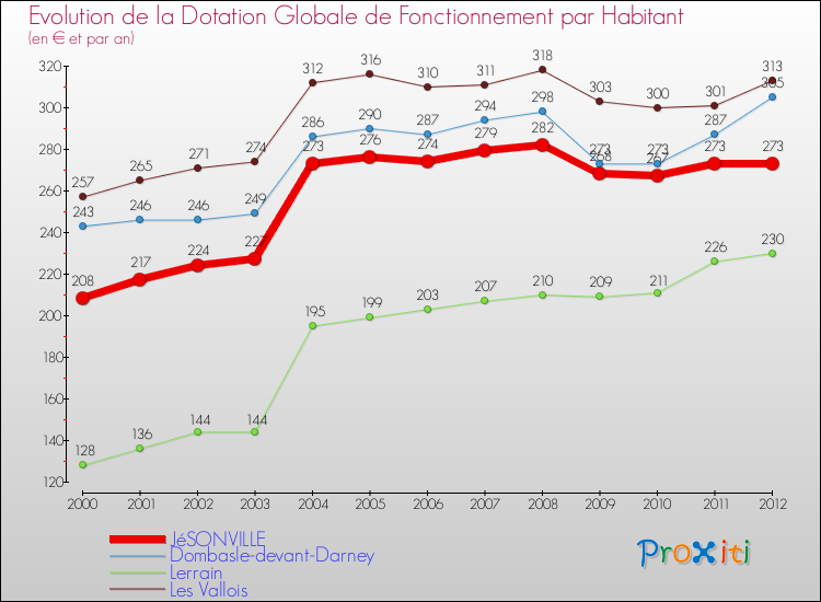 Evolution et montant de la dotation globale de fonctionnement par Habitant pour JéSONVILLE et les communes proches Comparaison des dotations globales de fonctionnement par habitant pour JéSONVILLE et les communes voisines