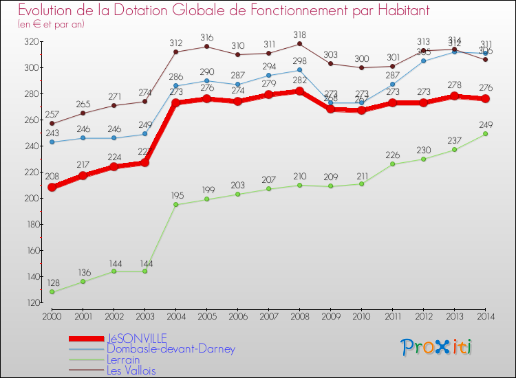 Evolution et montant de la dotation globale de fonctionnement par Habitant pour JéSONVILLE et les communes proches de 2000 à 2014. Comparaison des dotations globales de fonctionnement par habitant pour JéSONVILLE et les communes voisines de 2000 à 2014.