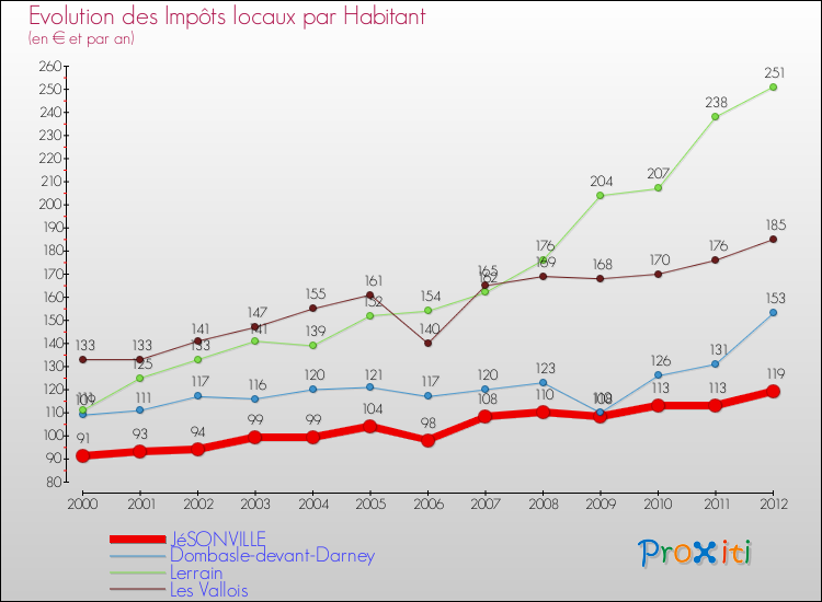 Evolution et montant des impôts locaux par Habitant pour JéSONVILLE et les communes proches Comparaison des impôts locaux par habitant pour JéSONVILLE et les communes voisines