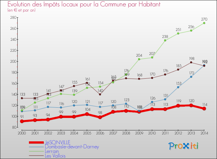 Evolution et montant des impôts locaux par Habitant pour JéSONVILLE et les communes proches de 2000 à 2014 Comparaison des impôts locaux par habitant pour JéSONVILLE et les communes voisines de 2000 à 2014