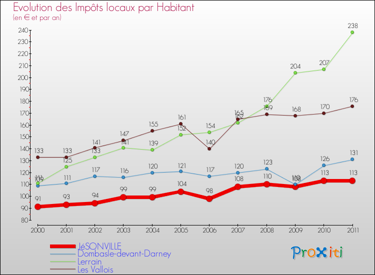 Evolution et montant des impôts locaux par Habitant pour JéSONVILLE et les communes proches Comparaison des impôts locaux par habitant pour JéSONVILLE et les communes voisines