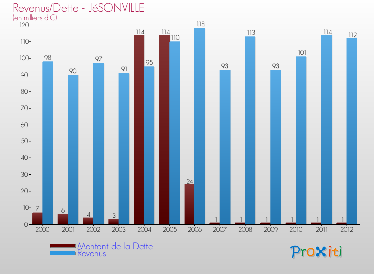 Evolution comparée de la dette et des revenus pour la commune de JéSONVILLE de 2000 à 2012 Comparaison de la dette et des revenus pour JéSONVILLE de 2000 à 2012