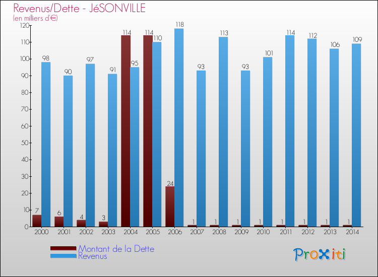 Evolution comparée de la dette et des revenus pour la commune de JéSONVILLE de 2000 à 2014 Comparaison de la dette et des revenus pour JéSONVILLE de 2000 à 2014