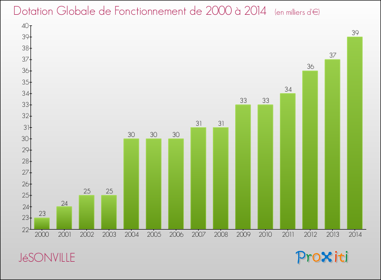 Evolution du montant de la Dotation Globale de Fonctionnement pour la commune de JéSONVILLE de 2000 à 2014 Evolution du montant de la Dotation Globale de Fonctionnement pour JéSONVILLE de 2000 à 2014