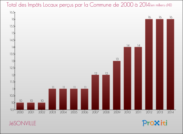 Evolution des Impôts Locaux pour la commune de JéSONVILLE de 2000 à 2014 Evolution des Impôts Locaux pour JéSONVILLE de 2000 à 2014