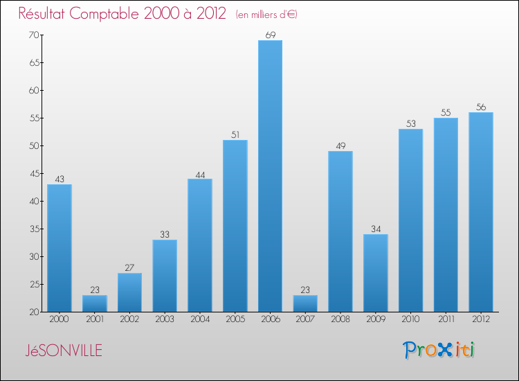Evolution du résultat comptable pour la commune de JéSONVILLE de 2000 à 2012 Evolution du résultat comptable pour JéSONVILLE de 2000 à 2012