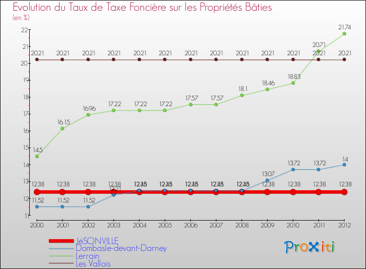 Evolution du taux de la taxe foncière sur le bati pour JéSONVILLE et les communes proches de 2000 à 2012 Comparaison des taux de taxe foncière sur le bati pour JéSONVILLE et les communes voisines de 2000 à 2012