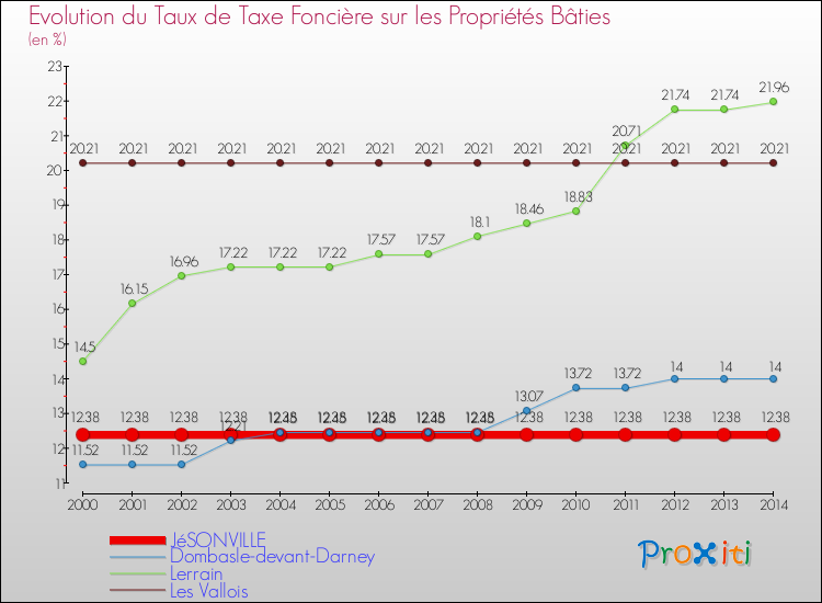 Evolution du taux de la taxe foncière sur le bati pour JéSONVILLE et les communes proches de 2000 à 2014 Comparaison des taux de taxe foncière sur le bati pour JéSONVILLE et les communes voisines de 2000 à 2014