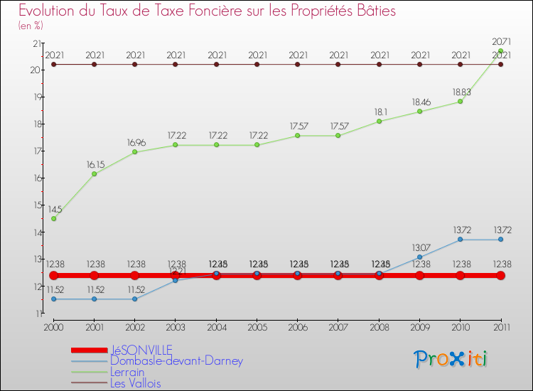 Evolution du taux de la taxe foncière sur le bati pour JéSONVILLE et les communes proches Comparaison des taux de taxe foncière sur le bati pour JéSONVILLE et les communes voisines