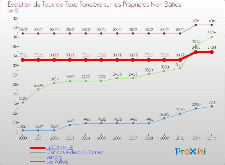 Evolution du taux de la taxe foncière sur les immeubles et terrains non batis pour JéSONVILLE et les communes proches de 2000 à 2012 Comparaison des taux de la taxe foncière sur les immeubles et terrains non batis pour JéSONVILLE et les communes voisines de 2000 à 2012