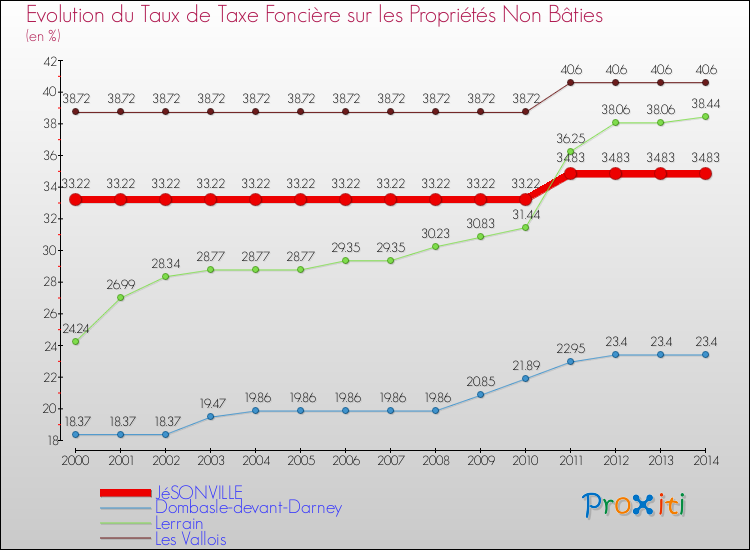 Evolution du taux de la taxe foncière sur les immeubles et terrains non batis pour JéSONVILLE et les communes proches de 2000 à 2014 Comparaison des taux de la taxe foncière sur les immeubles et terrains non batis pour JéSONVILLE et les communes voisines de 2000 à 2014
