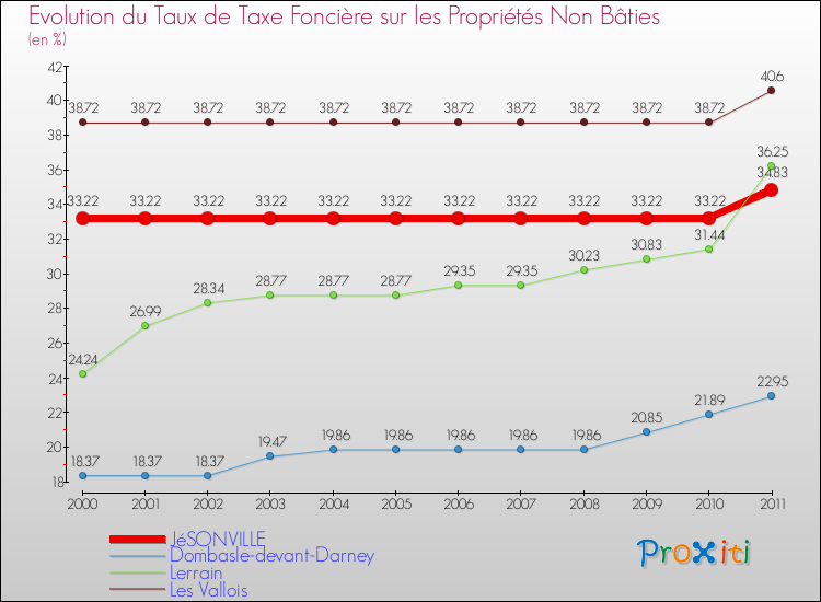 Evolution du taux de la taxe foncière sur les immeubles et terrains non batis pour JéSONVILLE et les communes proches Comparaison des taux de la taxe foncière sur les immeubles et terrains non batis pour JéSONVILLE et les communes voisines