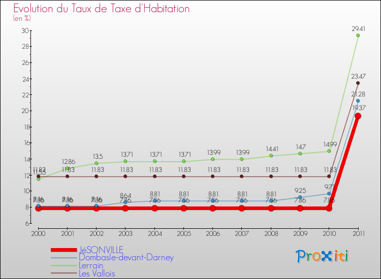 Evolution du taux de la taxe d'habitation pour JéSONVILLE et les communes proches Comparaison des taux de la taxe d'habitation pour JéSONVILLE et les communes voisines