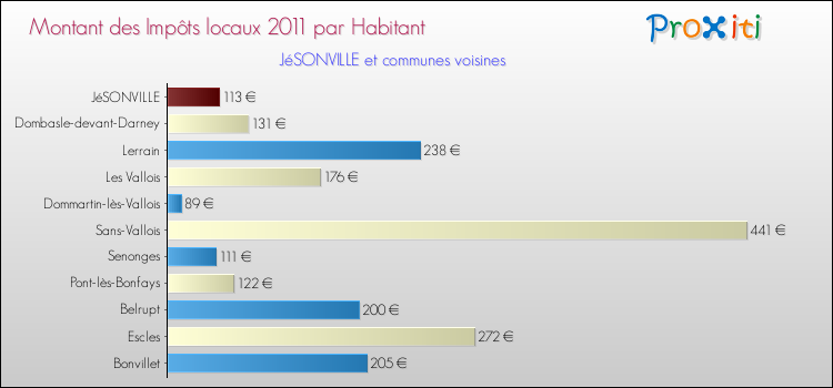 Montant des impôts locaux par Habitant pour JéSONVILLE et les communes proches Comparaison des impôts locaux par habitant pour JéSONVILLE et les communes voisines