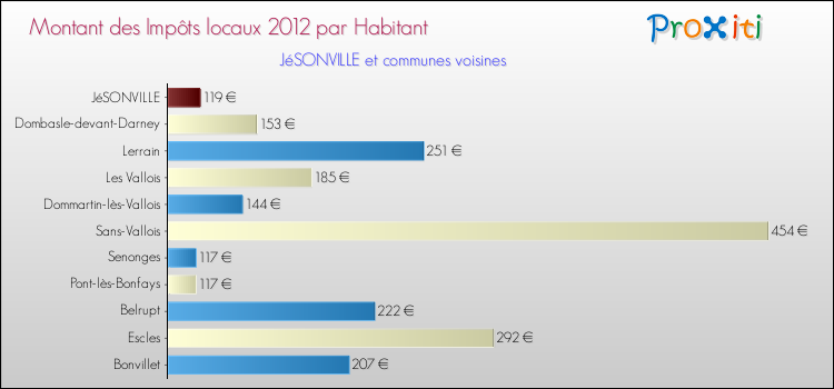 Montant des impôts locaux par Habitant pour JéSONVILLE et les communes proches Comparaison des impôts locaux par habitant pour JéSONVILLE et les communes voisines
