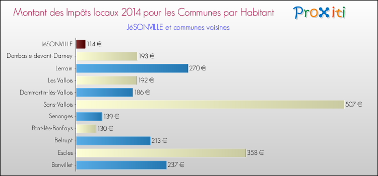 Montant des impôts locaux par Habitant pour JéSONVILLE et les communes proches en 2014 Comparaison des impôts locaux par habitant pour JéSONVILLE et les communes voisines en 2014